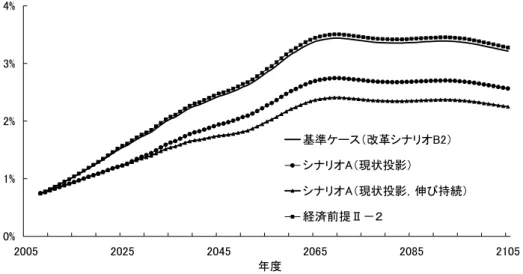 表 6 は、財源別の医療・介護費用（対 GDP 比）の予測結果を、社会保障国民会議の推計と比較し たものである。本稿の推計では、2025 年度には医療費が 8. 40 ％に、介護費用が 3