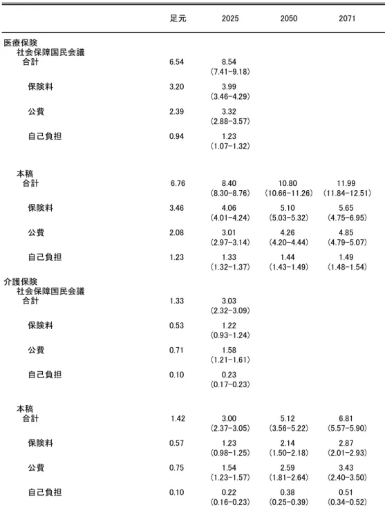 表 6 社会保障国民会議との比較 ㊊ඖ 㻞㻜㻞㻡 㻞㻜㻡㻜 㻞㻜㻣㻝 ་⒪ಖ㝤 ♫఍ಖ㞀ᅜẸ఍㆟ 䚷ྜィ 㻢㻚㻡㻠 㻤㻚㻡㻠 㻔㻣㻚㻠㻝㻙㻥㻚㻝㻤㻕 䚷䚷ಖ㝤ᩱ 㻟㻚㻞㻜 㻟㻚㻥㻥 㻔㻟㻚㻠㻢㻙㻠㻚㻞㻥㻕 䚷䚷බ㈝ 㻞㻚㻟㻥 㻟㻚㻟㻞 㻔㻞㻚㻤㻤㻙㻟㻚㻡㻣㻕 䚷䚷⮬ᕫ㈇ᢸ 㻜㻚㻥㻠 㻝㻚㻞㻟 㻔㻝㻚㻜㻣㻙㻝㻚㻟㻞㻕 ᮏ✏ 䚷ྜィ 㻢㻚㻣㻢 㻤㻚㻠㻜 㻝㻜㻚㻤㻜 㻝㻝㻚㻥㻥 㻔㻤㻚㻟㻜㻙㻤㻚㻣㻢㻕 㻔㻝㻜㻚㻢㻢㻙㻝㻝㻚㻞㻢㻕 㻔㻝㻝㻚㻤㻠㻙㻝㻞㻚㻡㻝㻕 䚷䚷ಖ㝤ᩱ 㻟㻚㻠㻢 㻠㻚㻜㻢 㻡㻚㻝㻜 㻡㻚㻢㻡 㻔㻠