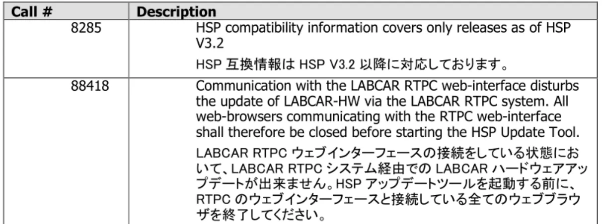 表 1:  HSP アップデートツールについて報告されている不具合（未解決分） 