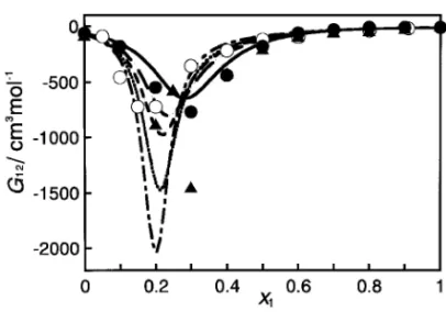 Fig. 3 Concentration and temperature dependences of Kirkwood BuŠ integral between 1 propanol and water in 1 propanol aqueous solution.