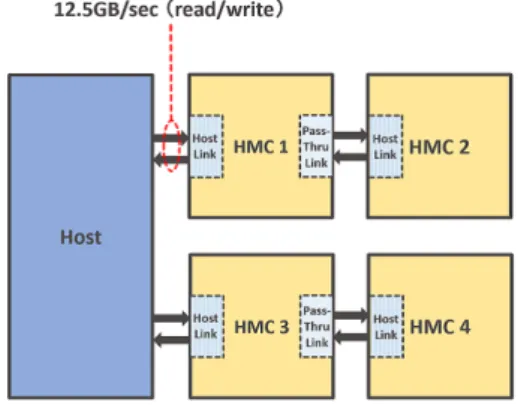 図 1 Hybrid Memory Cube の構造 モジュールを経由したデータ転送ではメモリアクセス遅延 が増大し，性能に影響を及ぼす可能性がある．これまでに， このメモリネットワークの遅延が性能に与える影響は十分 に解析されていない． 本稿では， HMC の持つネットワーク機能によりメモリ を増設した場合の，メモリアクセス遅延が性能へ与える 影響をシミュレーションにより評価する．また， CPU の 近接にある HMC をキャッシュとして利用することで，モ ジュール数増加による性能への影響を低減するための