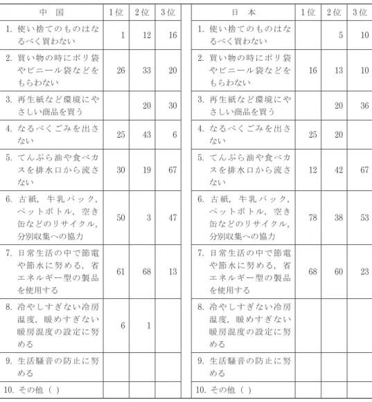 表 6 　環境保全のため、どのような工夫や努力を行っているか 問 2 　あなたは毎日の暮らしの中で、環境保全のため、どのような工夫や努力を行っていますか。 　　この中から上位 3 つをあげてください。ただし、3 つない場合はあるぶんだけ書いて下さい。 中　国 1 位 2 位 3 位 日　本 1 位 2 位 3 位  1