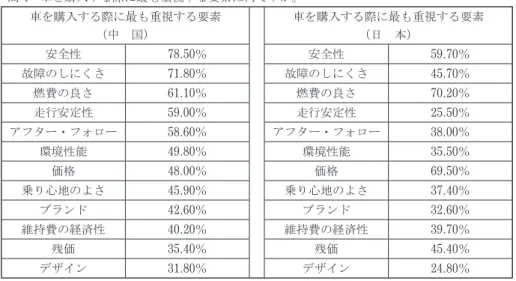 表 8 　車を購入する際に最も重視する要素 問 4　車を購入する際に最も重視する要素は何ですか。  車を購入する際に最も重視する要素 （中　国） 車を購入する際に最も重視する要素（日　本） 安全性 78.50％ 安全性 59.70％ 故障のしにくさ 71.80％ 故障のしにくさ 45.70％ 燃費の良さ 61.10％ 燃費の良さ 70.20％ 走行安定性 59.00％ 走行安定性 25.50％ アフター・フォロー 58.60％ アフター・フォロー 38.00％ 環境性能 49.80％ 環境性能 35.50％