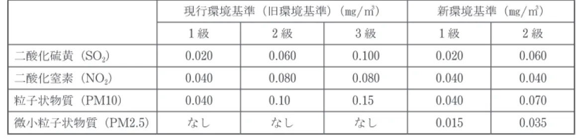 表 2 　新旧大気環境基準（年平均値）の比較（年平均値力が設定されていないオゾン、 一酸化炭素等を除く） 現行環境基準（旧環境基準） （㎎/㎥） 新環境基準（㎎/㎥） 1 級 2 級 3 級 1 級 2 級 二酸化硫黄（SO 2 ） 0.020 0.060 0.100 0.020 0.060 二酸化窒素（NO 2 ） 0.040 0.080 0.080 0.040 0.040 粒子状物質（PM10） 0.040 0.10 0.15 0.040 0.070 微小粒子状物質（PM2.5） なし なし なし 0.