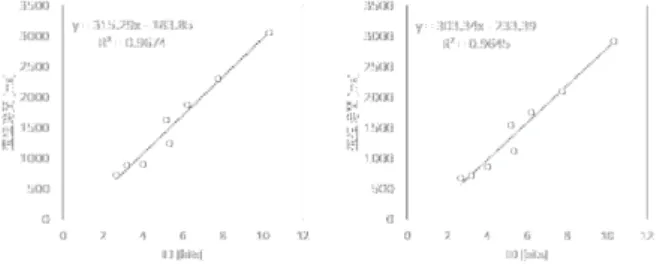 図 11 通常持ちにおける経路の移動距離と通過時間 ( 右 ) ， 逆さま持ちにおける経路の移動距離と通過時間 ( 左 ) 経路の移動距離と通過時間のグラフを 11 に示す．経 路の通過時間について分散分析を行った．多重比較には Bonferroni の手法を用いた 