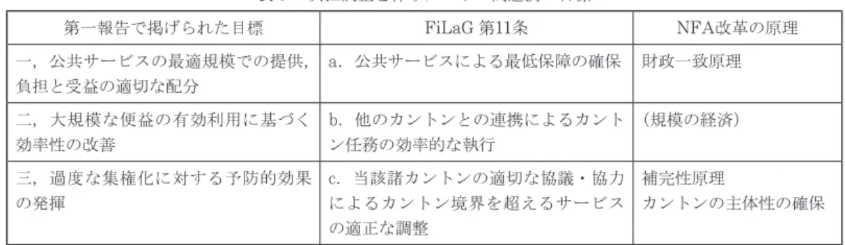 表 3 　負担調整を伴うカントン間連携の目標 第一報告で掲げられた目標 FiLaG 第11条 NFA改革の原理 一，公共サービスの最適規模での提供， 負担と受益の適切な配分 a．公共サービスによる最低保障の確保 財政一致原理 二，大規模な便益の有効利用に基づく 効率性の改善 b．他のカントンとの連携によるカントン任務の効率的な執行 （規模の経済） 三，過度な集権化に対する予防的効果 の発揮 c．当該諸カントンの適切な協議・協力によるカントン境界を超えるサービス の適正な調整 補完性原理 カントンの主体性の確