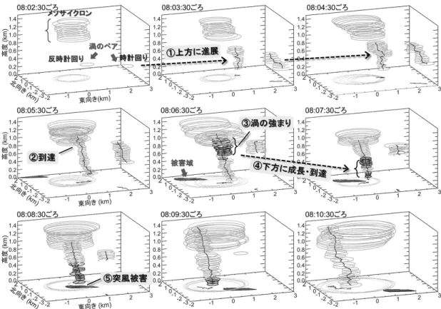 図 5   メソサイクロンと渦のペアの 1 分ごとの時間変化。メソサイクロンとその下方にある反時計回り・時計回りの回 転を持つ渦のペアを表す。 08:06:30 ごろ以降にみられる，反時計回りの渦の上部における色の濃い円は， 35m/s 以上の 高い回転速度を持つ領域を表す。 （出典元 ２１） より，一部改編） © 2020 American Geophysical Union