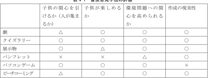表 4-1  普及啓発手法の評価  子 供 の 関 心 を 引 けるか（人が集ま るか） 子 供 が 楽 し め るか 環 境 問 題 へ の 関心 を 高 め ら れ るか 作成の現実性 劇 △ ○ ○ ○ クイズラリー ○ ○ ○ ○ 展示物 ○ △ ○ ○ パンフレット × × △ ○ パソコンゲーム ○ ○ ○ × ビーチコーミング △ ○ ○ ○ （ 5）教材に盛り込む内容：世代間の視点    日本では、海ごみ問題は、ハングル文字の書かれたポリタンクの漂着など、地域間の問題として 語られることが多