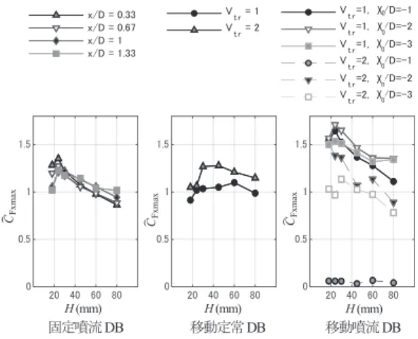 Fig. 25 Effect of building height on  C ̂ Fxmax   in each flow  
