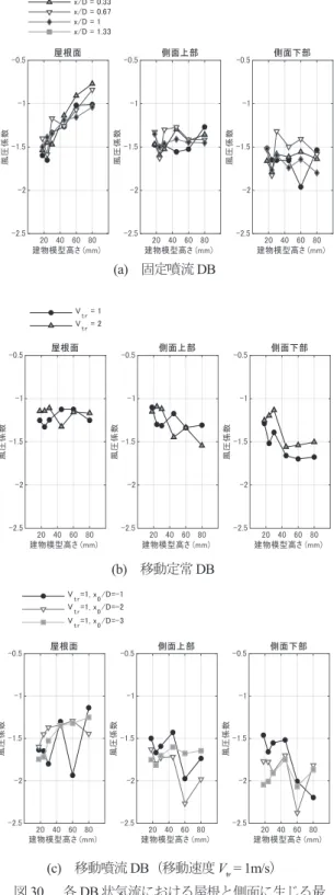 Fig. 30 Comparison for the minimum peak pressure  coefficients on the roof and the side wall between DB-like 