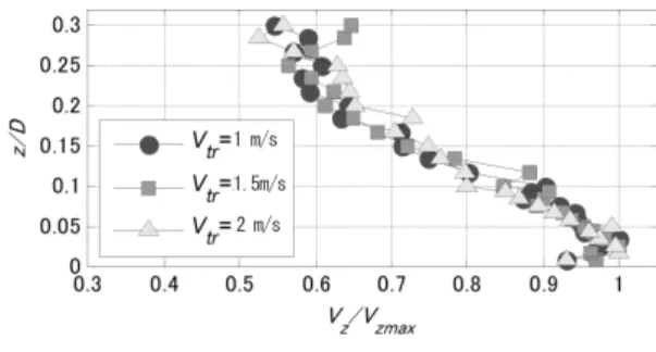 Fig. 10 Vertical wind speed profiles produced by moving  jets with different moving speeds 