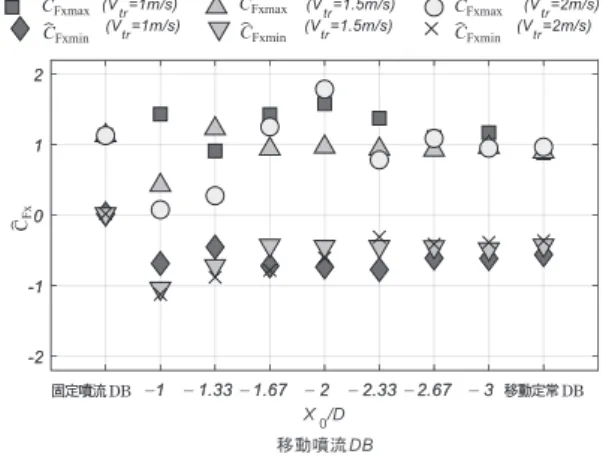 Fig. 15 Maximum and minimum peak values of C Fx  under  various flow conditions