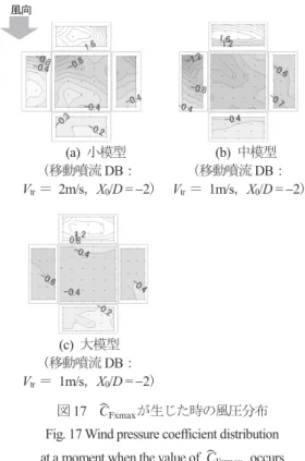 Fig. 17 Wind pressure coefficient distribution  at a moment when the value of  Ĉ Fxmax   occurs