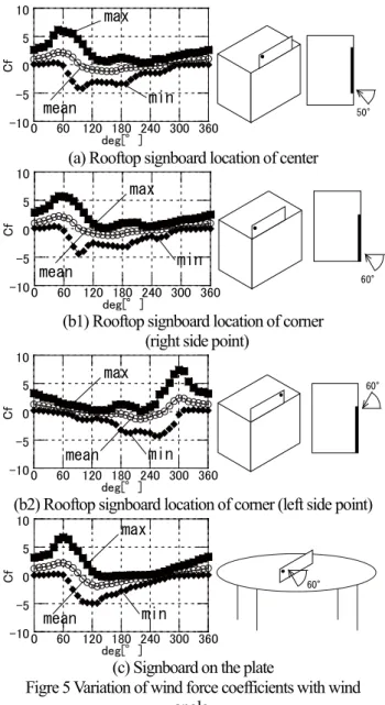 Figure 6 Relationship between the maximum peak wind  force coefficient of signboard and b/h 