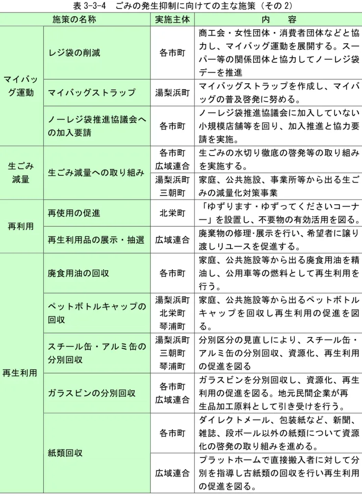 表 3-3-4  ごみの発生抑制に向けての主な施策（その 2）  施策の名称  実施主体 内    容  レジ袋の削減  各市町  商工会・女性団体・消費者団体などと協力し、マイバッグ運動を展開する。スー パー等の関係団体と協力してノーレジ袋 デーを推進  マイバッグストラップ  湯梨浜町 マイバッグストラップを作成し、マイバ ッグの普及啓発に努める。 マイバッグ運動  ノーレジ袋推進協議会へ の加入要請  各市町  ノーレジ袋推進協議会に加入していない小規模店舗等を回り、加入推進と協力要 請を実施。  各