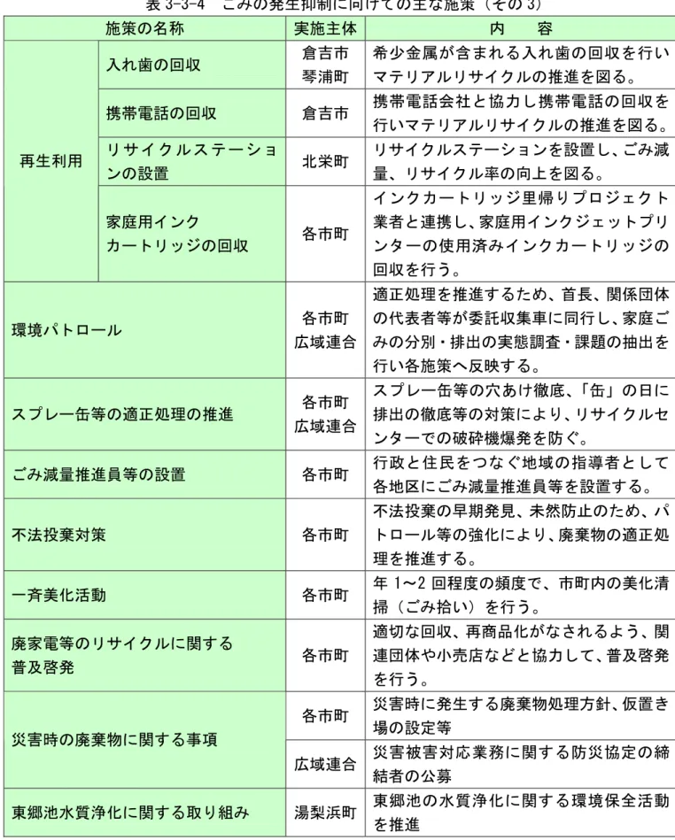 表 3-3-4  ごみの発生抑制に向けての主な施策（その 3）  施策の名称  実施主体 内    容  入れ歯の回収  倉吉市  琴浦町  希少金属が含まれる入れ歯の回収を行いマテリアルリサイクルの推進を図る。  携帯電話の回収  倉吉市  携帯電話会社と協力し携帯電話の回収を 行いマテリアルリサイクルの推進を図る。 リ サ イ ク ル ス テ ーショ ンの設置  北栄町  リサイクルステーションを設置し、ごみ減量、リサイクル率の向上を図る。 再生利用  家庭用インク  カートリッジの回収  各市町  イ