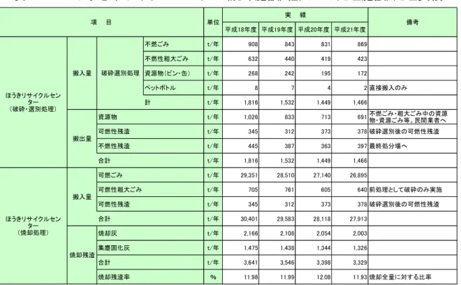 表 3-3-6  ほうきリサイクルセンター(焼却施設/粗大ごみ処理施設)処理実績  図 3-3-7  ほうきリサイクルセンター(焼却施設)処理実績 平成18年度 平成19年度 平成20年度 平成21年度不燃ごみt/年908843831869不燃性粗大ごみt/年632440419423資源物（ビン・缶）t/年268242195172ペットボトルt/年874 2 直接搬入のみ計t/年1,8161,5321,4491,466資源物t/年1,026833713691 不燃ごみ・粗大ごみ中の資源物・資源ごみ等。民間業