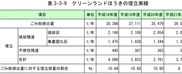 表 3-3-9  クリーンランドほうきの埋立実績  図 3-3-10  クリーンランドほうきの埋立実績  4,086 3,933 3,761 3,72638,38637,11135,479 39,5839.4110.6010.6010.64 0 10,00020,00030,00040,00050,00060,000 H18 H19 H20 H21ごみ量(ｔ/年) 0.003.006.009.00 12.00 最終処分率(%) 最終処分量 ごみ総排出量 最終処分率 単位 平成18年度 平成19年度 平成20