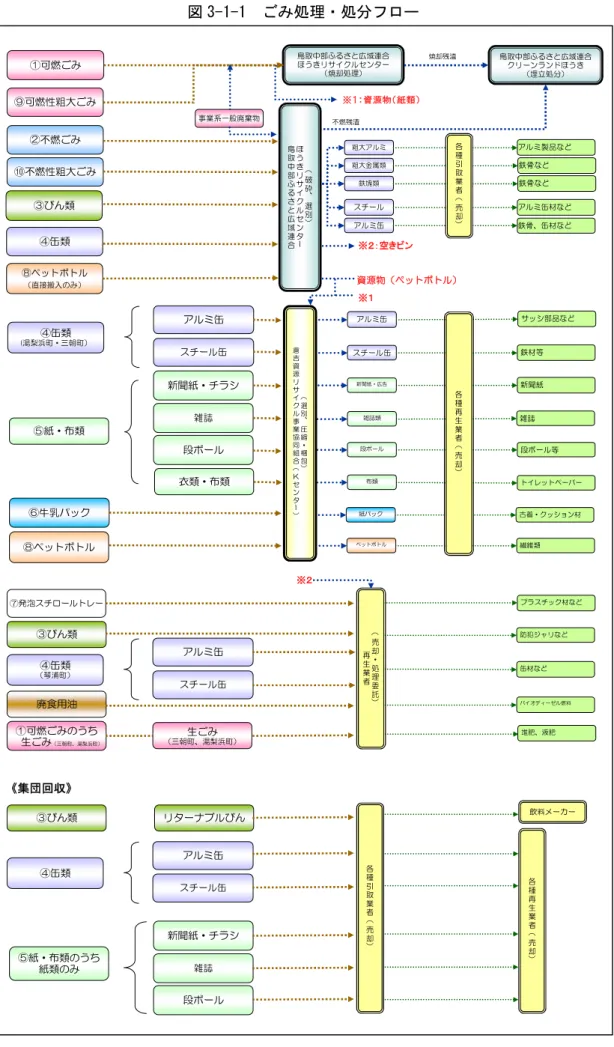 図 3-1-1  ごみ処理・処分フロー  ※２：空きビン ※１ ※２ 《集団回収》 ①可燃ごみ②不燃ごみ 鳥取中部ふるさと広域連合クリーンランドほうき（埋立処分）不燃残渣③びん類スチールアルミ缶アルミ缶材など鉄骨、缶材など新聞紙・チラシ雑誌段ボール新聞紙雑誌段ボール等プラスチック材など⑦発泡スチロールトレー⑩不燃性粗大ごみ鳥取中部ふるさと広域連合ほうきリサイクルセンター（焼却処理）⑧ペットボトルペットボトル繊維類焼却残渣防犯ジャリなど⑥牛乳パックトイレットペーパー新聞紙・広告段ボール雑誌類衣類・布類布類古着