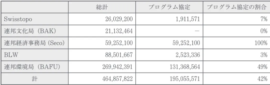 表 2 　連邦部局の補助金額全体に占めるプログラム協定の割合　2008年（単位 ; スイスフラン, %） 総計 プログラム協定 プログラム協定の割合 Swisstopo 26,029,200 1,911,571 7% 連邦文化局（BAK） 21,132,464 － 0% 連邦経済事務局（Seco） 59,252,100 59,252,100 100% BLW 88,501,667 2,523,336 3% 連邦環境局（BAFU） 269,942,391 131,368,564 49% 計 464,857,8