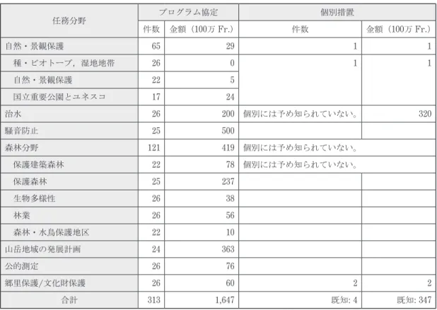 表 3 　任務分野別でみたプログラム協定と個別措置の関係　 （時点 : 第二 4 年期間，2012年） 任務分野 プログラム協定 個別措置 件数 金額（100万 Fr.） 件数 金額（100万 Fr.） 自然・景観保護 65 29 1 1 　種・ビオトープ，湿地地帯 26 0 1 1 　自然・景観保護 22 5 　国立重要公園とユネスコ 17 24 治水 26 200 個別には予め知られていない。 320 騒音防止 25 500 森林分野 121 419 個別には予め知られていない。 　保護建築森林 22 