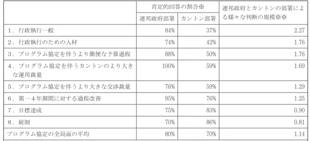 表 5 　連邦政府・カントン部署によるプログラム協定の局面別でみた判断 肯定的回答の割合※ 連邦政府とカントンの部署によ る様々な判断の規模※※ 連邦政府部署 カントン部署 １．行政執行一般  84% 37% 2.27 ２．行政執行のための人材 74% 42% 1.76 ３．プログラム協定を伴うより簡便な予算過程 88% 50% 1.76 ４．プログラム協定を伴うカントンのより大き な運用裁量 100% 59% 1.69 ５．プログラム協定を伴うより大きな交渉裁量 76% 59% 1.29 ６．第一４年期間