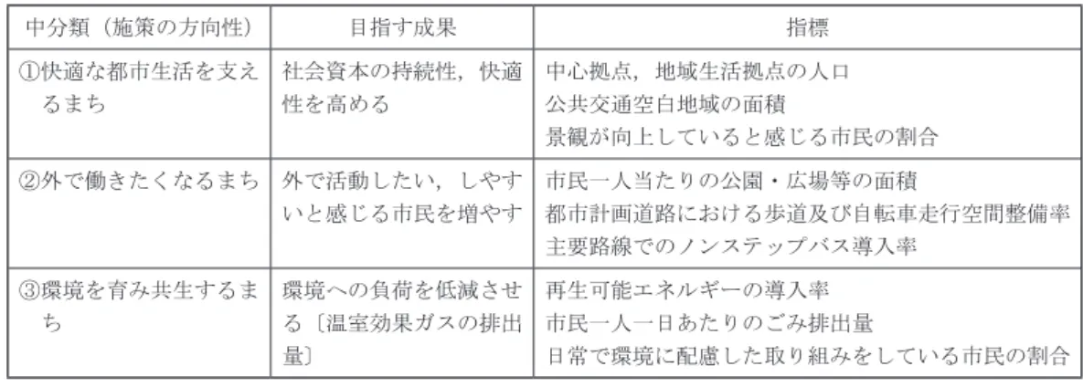 表 7 　久留米市の基本構想 ―大分類（都市の姿） ・誇りがもてる美しい都市久留米― 中分類（施策の方向性） 目指す成果 指標 ①快適な都市生活を支え るまち 社会資本の持続性，快適性を高める 中心拠点，地域生活拠点の人口公共交通空白地域の面積 景観が向上していると感じる市民の割合 ②外で働きたくなるまち 外で活動したい，しやす いと感じる市民を増やす 市民一人当たりの公園・広場等の面積 都市計画道路における歩道及び自転車走行空間整備率 主要路線でのノンステップバス導入率 ③環境を育み共生するま ち 環境へ
