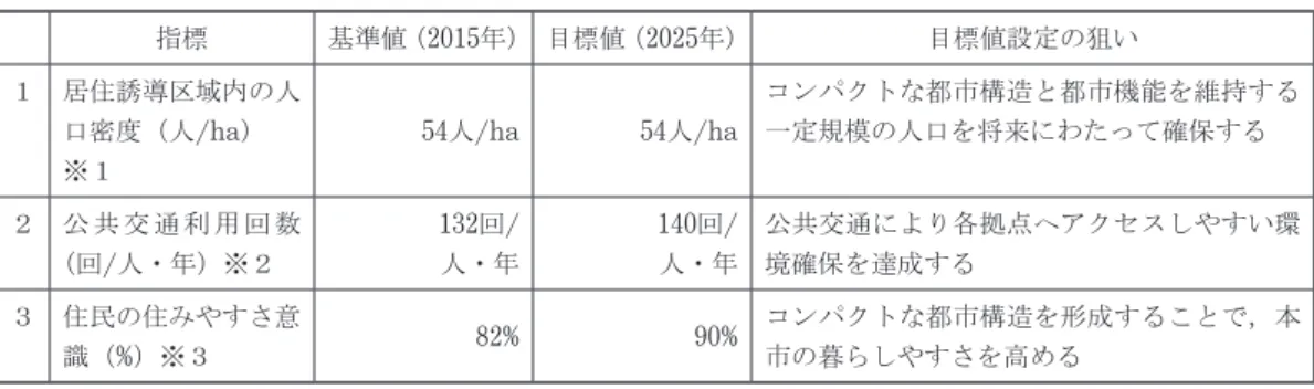表 9 　久留米市立地適正化計画　目標値 指標 基準値（2015年） 目標値（2025年） 目標値設定の狙い １ 居住誘導区域内の人 口密度（人/ha） ※１  54人/ha 54人/ha コンパクトな都市構造と都市機能を維持する一定規模の人口を将来にわたって確保する ２ 公 共 交 通 利 用 回 数  （回/人・年）※２ 132回/人・年 140回/人・年 公共交通により各拠点へアクセスしやすい環境確保を達成する ３ 住民の住みやすさ意 識（%）※３ 82% 90% コンパクトな都市構造を形成することで