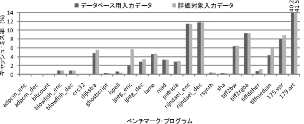 表 2 キャッシュ構成 Table 2 Cache conﬁguration.
