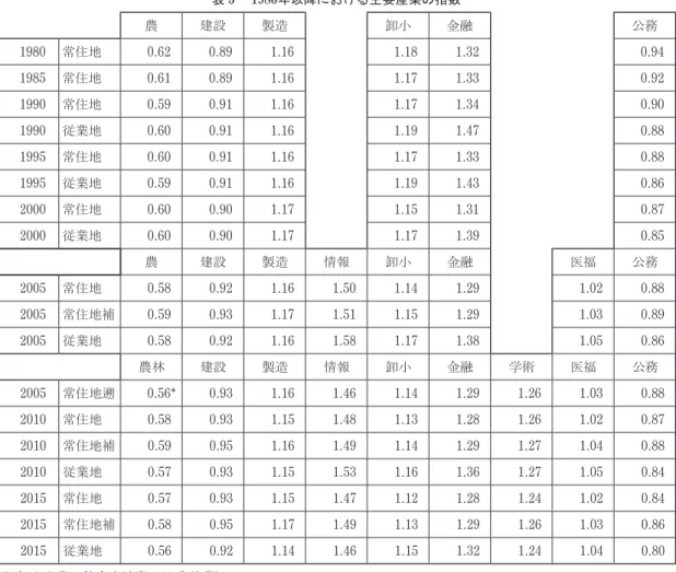 表 5 　1980年以降における主要産業の指数 農 建設 製造 卸小 金融 公務 1980 常住地 0.62 0.89 1.16 1.18 1.32 0.94 1985 常住地 0.61 0.89 1.16 1.17 1.33 0.92 1990 常住地 0.59 0.91 1.16 1.17 1.34 0.90 1990 従業地 0.60 0.91 1.16 1.19 1.47 0.88 1995 常住地 0.60 0.91 1.16 1.17 1.33 0.88 1995 従業地 0.59 0.91 1