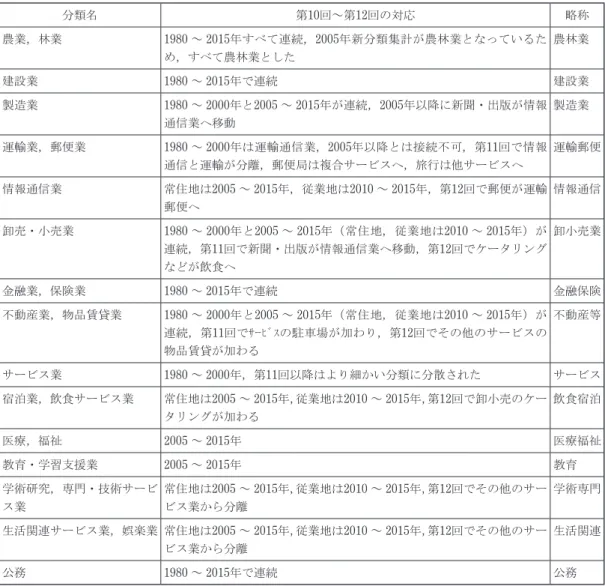 表 1 　第12回標準産業分類における主な産業と第10回，11回との対応関係 分類名 第10回～第12回の対応 略称 農業，林業 1980 ～ 2015年すべて連続，2005年新分類集計が農林業となっているた め，すべて農林業とした 農林業 建設業 1980 ～ 2015年で連続 建設業 製造業 1980 ～ 2000年と2005 ～ 2015年が連続，2005年以降に新聞・出版が情報 通信業へ移動 製造業 運輸業，郵便業 1980 ～ 2000年は運輸通信業，2005年以降とは接続不可，第11回で情報 通