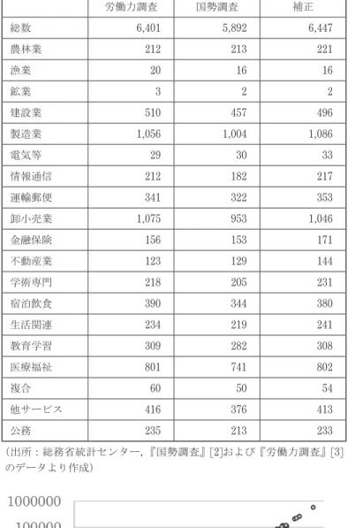 表 4 　2015年における労働力調査，国勢調査の産業別就業者数と補正値 労働力調査 国勢調査 補正 総数 6,401 5,892 6,447 農林業 212 213 221 漁業 20 16 16 鉱業 3 2 2 建設業 510 457 496 製造業 1,056 1,004 1,086 電気等 29 30 33 情報通信 212 182 217 運輸郵便 341 322 353 卸小売業 1,075 953 1,046 金融保険 156 153 171 不動産業 123 129 144 学術専門 21