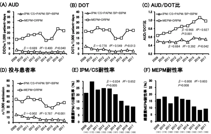 図 1 カルバペネム系抗菌薬の使用評価指標と緑膿菌耐性率の経年推移 IPM/CS：イミペネム/シラスタチン，PAPM/BP：パニペネム/ベタミプロン，BIPM：ビアペネム，MEPM：メロペネム，DRPM： ドリペネム，AUD：antimicrobial use density，DDD：defined daily dose，DOT：days of therapy 投与患者率はカルバペネム系抗菌薬の延べ使用患者数を新規入院患者数で除した値を示す． R 2 は決定係数を示す．P 値は時系列線形回帰分析を用いた検定