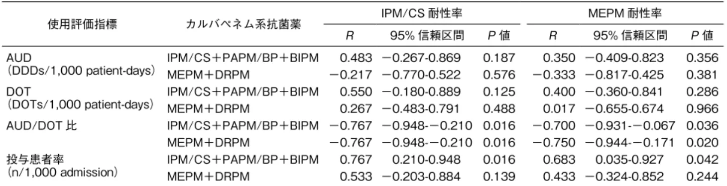 表 1 カルバペネム系抗菌薬の使用評価指標と緑膿菌耐性率の相関 使用評価指標 カルバペネム系抗菌薬 IPM/CS 耐性率 MEPM 耐性率 R 95% 信頼区間 P 値 R 95% 信頼区間 P 値 AUD （DDDs/1,000 patient-days） IPM/CS＋PAPM/BP＋BIPM 0.483 −0.267-0.869 0.187 0.350 −0.409-0.823 0.356 MEPM＋DRPM −0.217 −0.770-0.522 0.576 −0.333 −0.817-0.425 