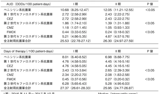 表 1 各種注射用抗菌薬使用量（AUD および DOT） AUD（DDDs/100 patient-days） I 期 II 期 P 値 ペニシリン系抗菌薬 10.68（8.25-12.47） 12.05（11.21-12.55） ＜0.05 第 1 世代セファロスポリン系抗菌薬 2.72（2.58-2.99） 2.43（2.22-2.75） CEZ 2.72（2.58-2.99） 2.43（2.22-2.75） 第 2 世代セファロスポリン系抗菌薬 1.86（1.74-2.10） 1.39（1.31-1.