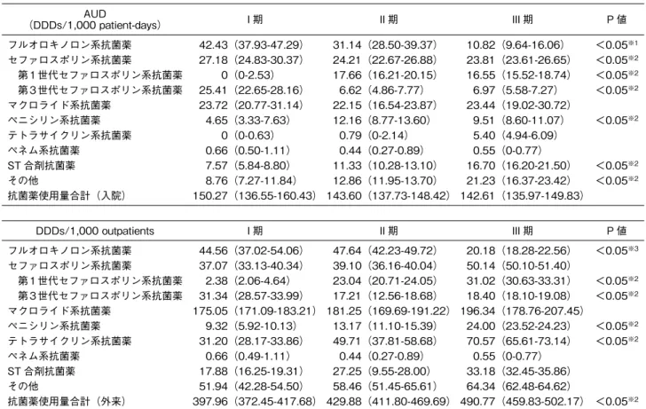 表 2 入院患者および外来患者における各種経口抗菌薬使用量 AUD （DDDs/1,000 patient-days） I 期 II 期 III 期 P 値 フルオロキノロン系抗菌薬 42.43（37.93-47.29） 31.14（28.50-39.37） 10.82（9.64-16.06） ＜0.05 ※1 セファロスポリン系抗菌薬 27.18（24.83-30.37） 24.21（22.67-26.88） 23.81（23.61-26.65） ＜0.05 ※2 第 1 世代セファロスポリン系抗菌薬 0