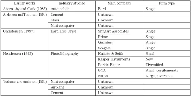 Table 1: industries studied in main earlier works