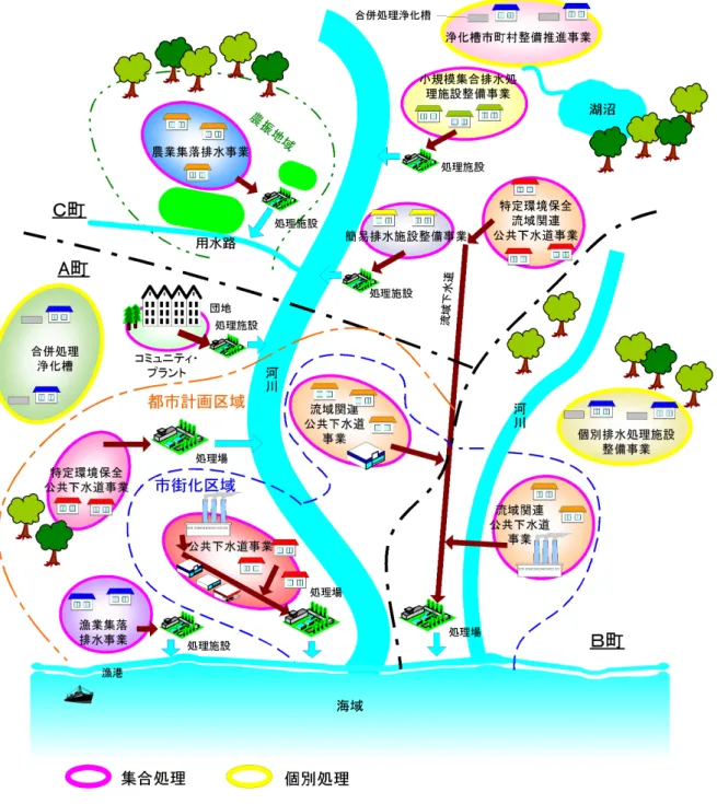 図 ２.４  各事業の 概 念図 