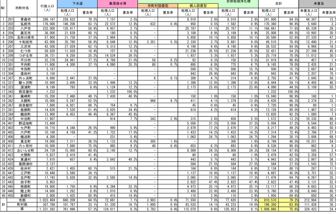 表 ５.３  市町村別汚水処理人口と普及率（平成27年度末：中間）  1 201 青森市     286,167     226,633 79.2%       7,157 2.5%          -       8,010 2.8%       8,010 2.8%     241,800 84.5%      44,367 15.5% 2 202 弘前市     176,000     146,206 83.1%      22,572 12.8%         632 0.4%         