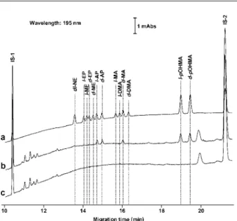 Fig. 3 Multiple injection electropherograms of a control human urine sample using the same  elec-trolyte