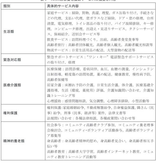 表 5 　81890居家養老援助サービスの類型と内容 類別 具体的サービス内容 生活類 家庭サービス：掃除，買物，洗濯，理髪，ガス缶取り付け，手続きなどの代理，支払い代理，窓ガラスなど掃除，ドア・窓の修理，台所清潔，電気修理，トイレ部品の取り付け，パイプ故障排除，キー修理，コンピュータ修理，出迎え・見送りサービス，タクシーサービ ス，保姆紹介，送別会サービス等 飲食サービス：訪問料理づくり，出前，高齢者食堂食事等 高齢者旅行：高齢者団体観光，高齢者個人観光，高齢者観光相談等 物流サービス：日常生活用品の配送