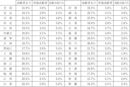 表 3 　2010年における高齢者のいる世帯の割合 高齢者あり 単独高齢者 高齢夫婦のみ 高齢者あり 単独高齢者 高齢夫婦のみ 全　国 21.9％ 3.6％ 3.4％ 河　南 22.2％ 3.2％ 3.3％ 北　京 18.1％ 2.9％ 3.4％ 湖　北 22.7％ 3.1％ 3.0％ 天　津 21.3％ 3.9％ 4.6％ 湖　南 25.9％ 3.7％ 3.1％ 河　北 21.3％ 3.5％ 3.8％ 広　東 18.8％ 2.8％ 1.6％ 山　西 19.5％ 3.5％ 3.4％ 広　西 24.7％ 3.