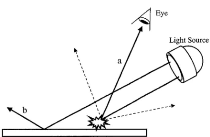 Fig. 1 Two types of light re‰ection; (a): re‰ection on small particles, (b): re‰ection on plane  sur-face