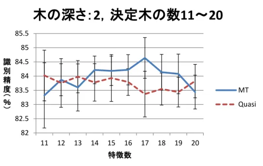 図 5.13 D max = 2 ， F max = 11 ∼ 20 ， N max = 11 ∼ 20 での実験において特徴数に着 目した際の識別精度の比較 8282.58383.58484.58585.5 11 12 13 14 15 16 17 18 19 20識別精度％（） 決定木の数  木の深さ：2，特徴数：11～20  MT Quasi