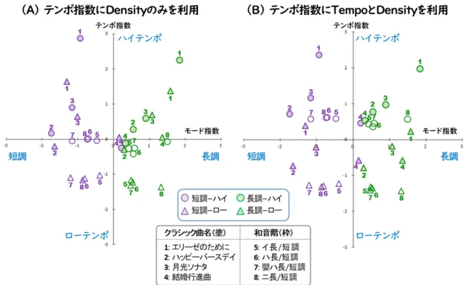 図 3  テンポ指数として Density のみを利用した場合（ A ）及び Tempo と Density の両方を利用した場合（ B ）の 感性音楽マップ上の各曲の分布