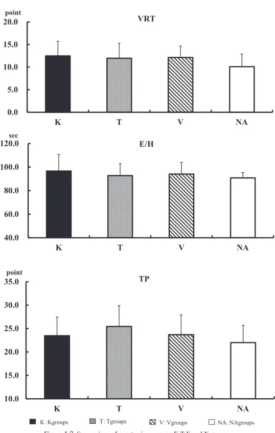 Figure 1-3. Comparison of sports vison among K,T,V and N groups. VRT:Visual Reaction Time, E/H：Eye-Hand Coordination, TP:Total Point. 0.05.010.015.020.0KTV NA10.015.020.025.030.035.0KTV NA40.060.080.0100.0120.0KTVNAVRTpointE/HTPpointsec