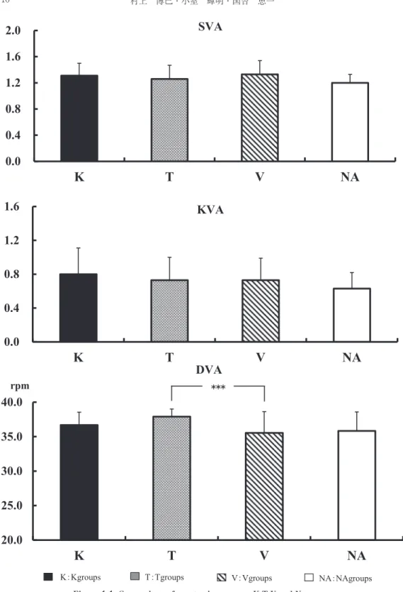 Figure 1-1. Comparison of sports vison among K,T,V and N groups. SVA:Static Visual Acuity, KVA:Kinetic Visual Acuity, DVA:Dynamic Visual Auity