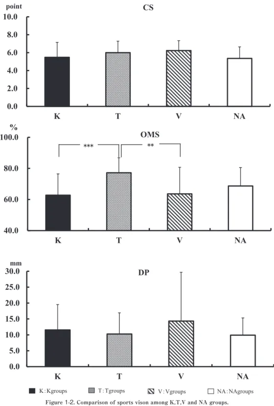 Figure 1-2. Comparison of sports vison among K,T,V and NA groups. CS:Contrast Sensivity, OMS:Ocular Motor Skill, DP:Depth Perception