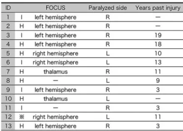 Figure 1.  Experimental set-up Table 1  Characteristics of stroke patients