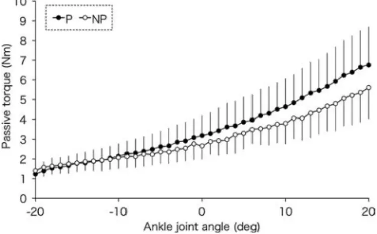 Figure 4.  Passive torque - ankle joint angle P: 麻痺側，NP: 非麻痺側